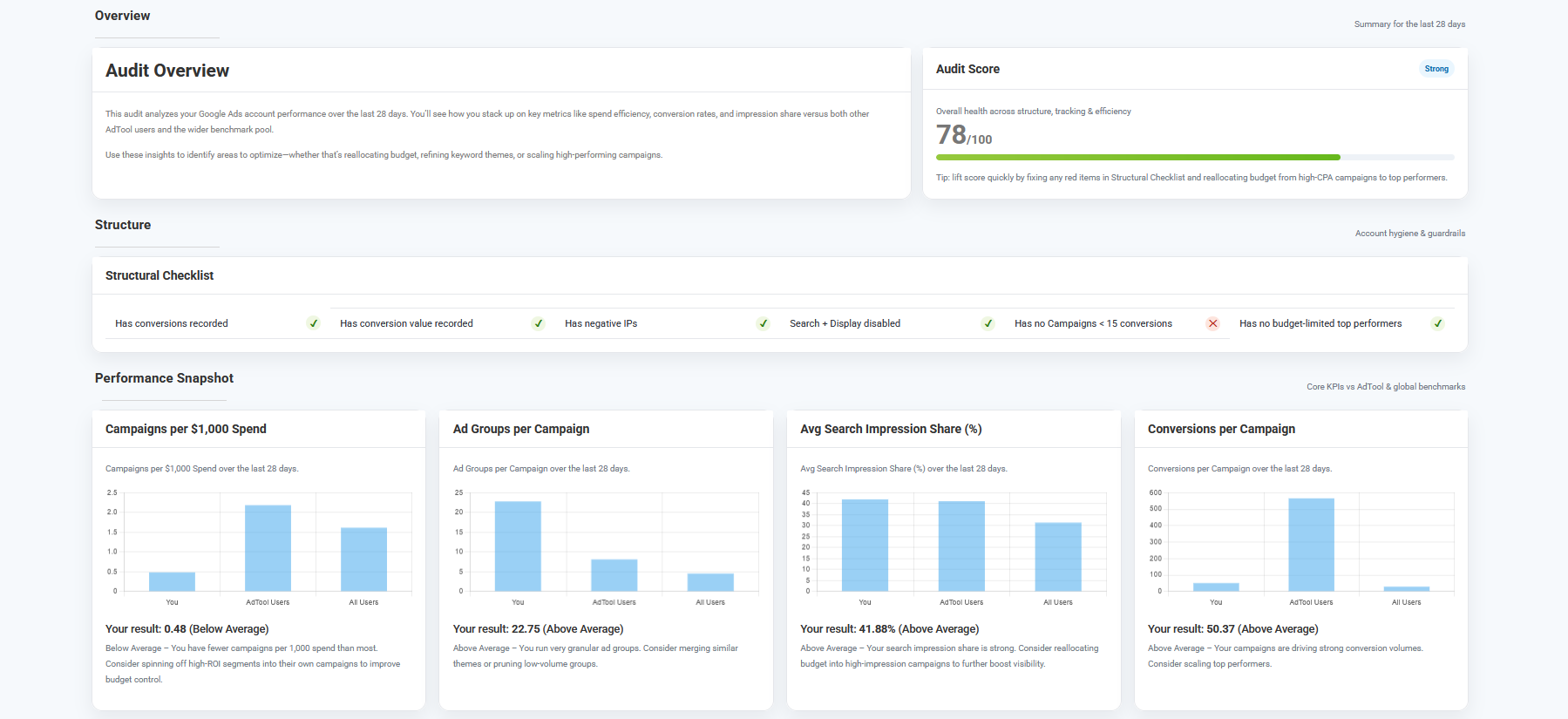 assistPPC free Google Ads audit — dashboard preview